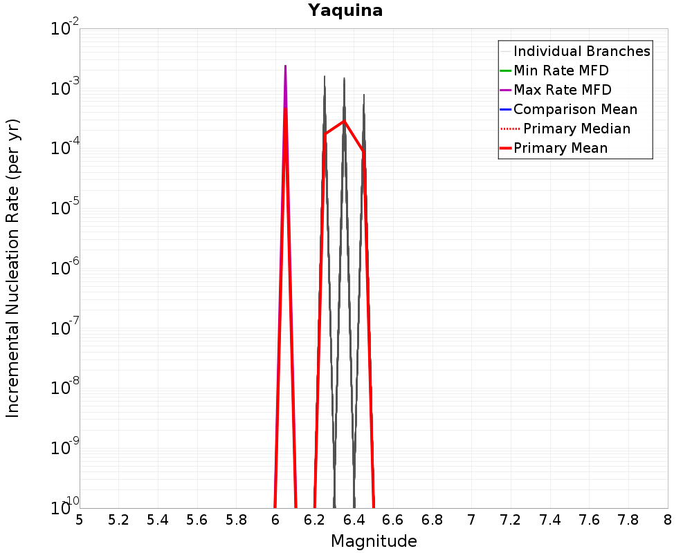 Incremental Plot