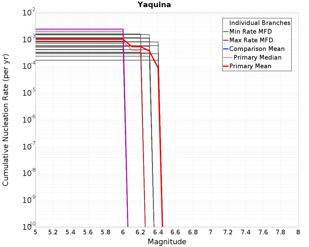 Cumulative Plot