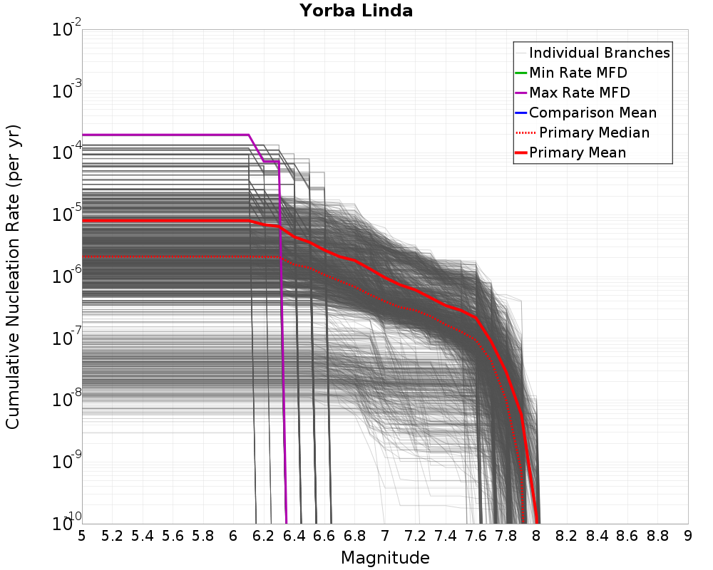 Cumulative Plot