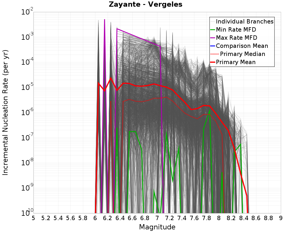 Incremental Plot