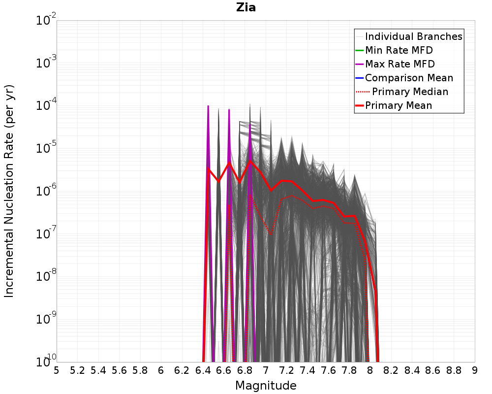 Incremental Plot