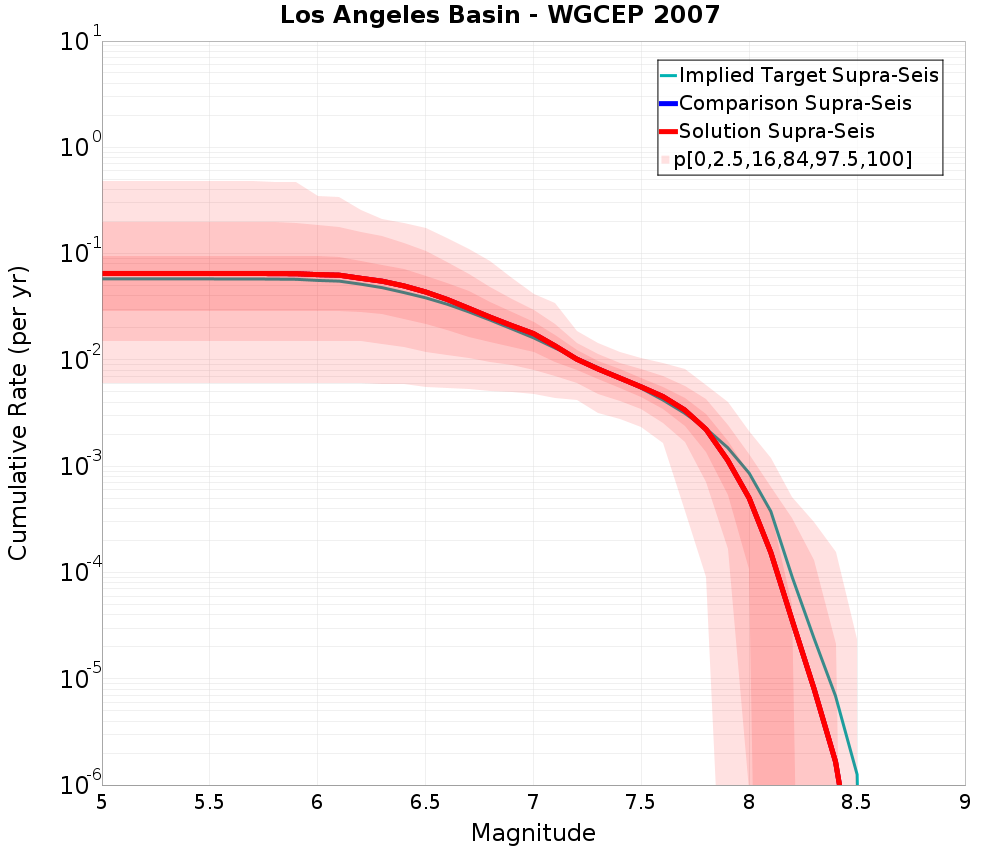 Cumulative Plot