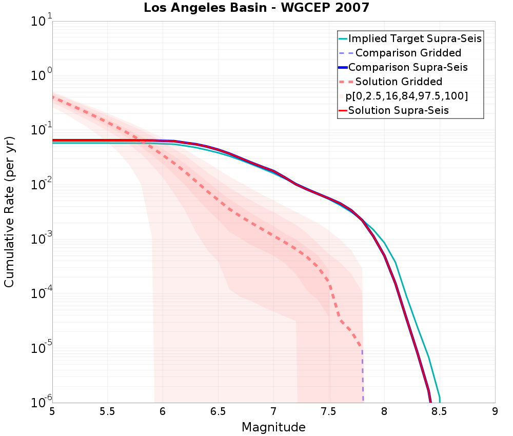 Cumulative Plot