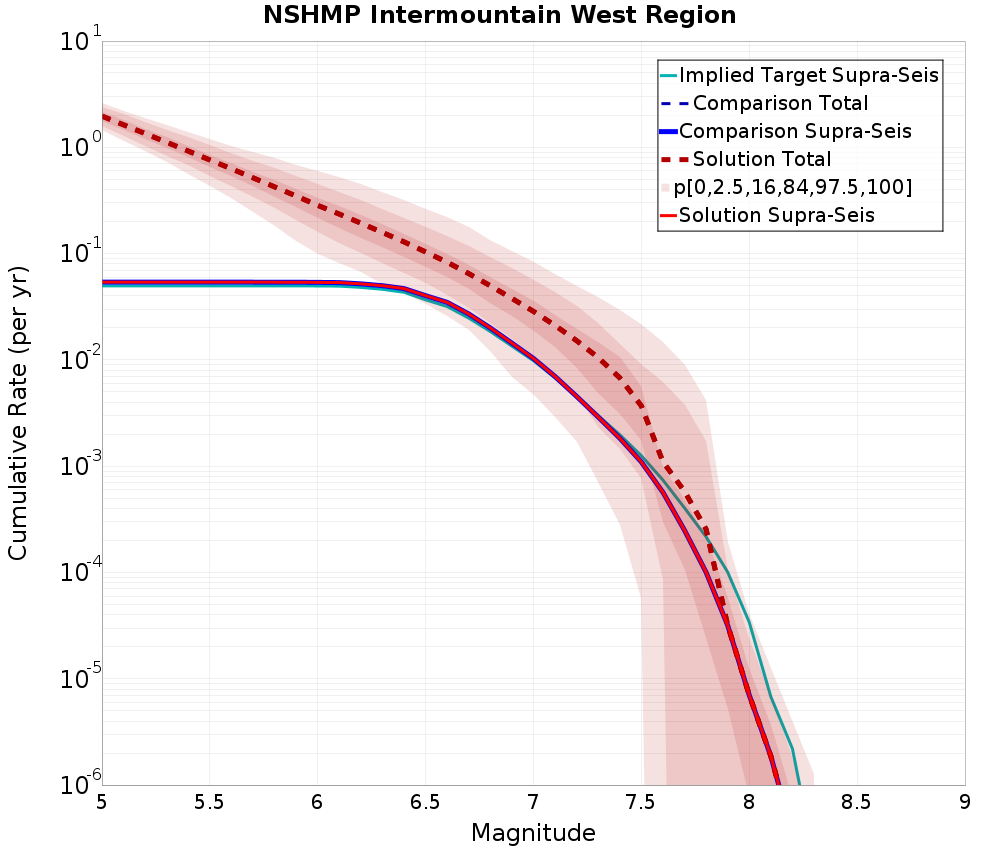 Cumulative Plot