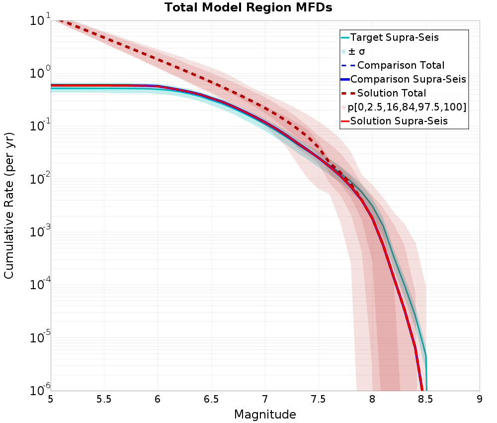 Cumulative Plot