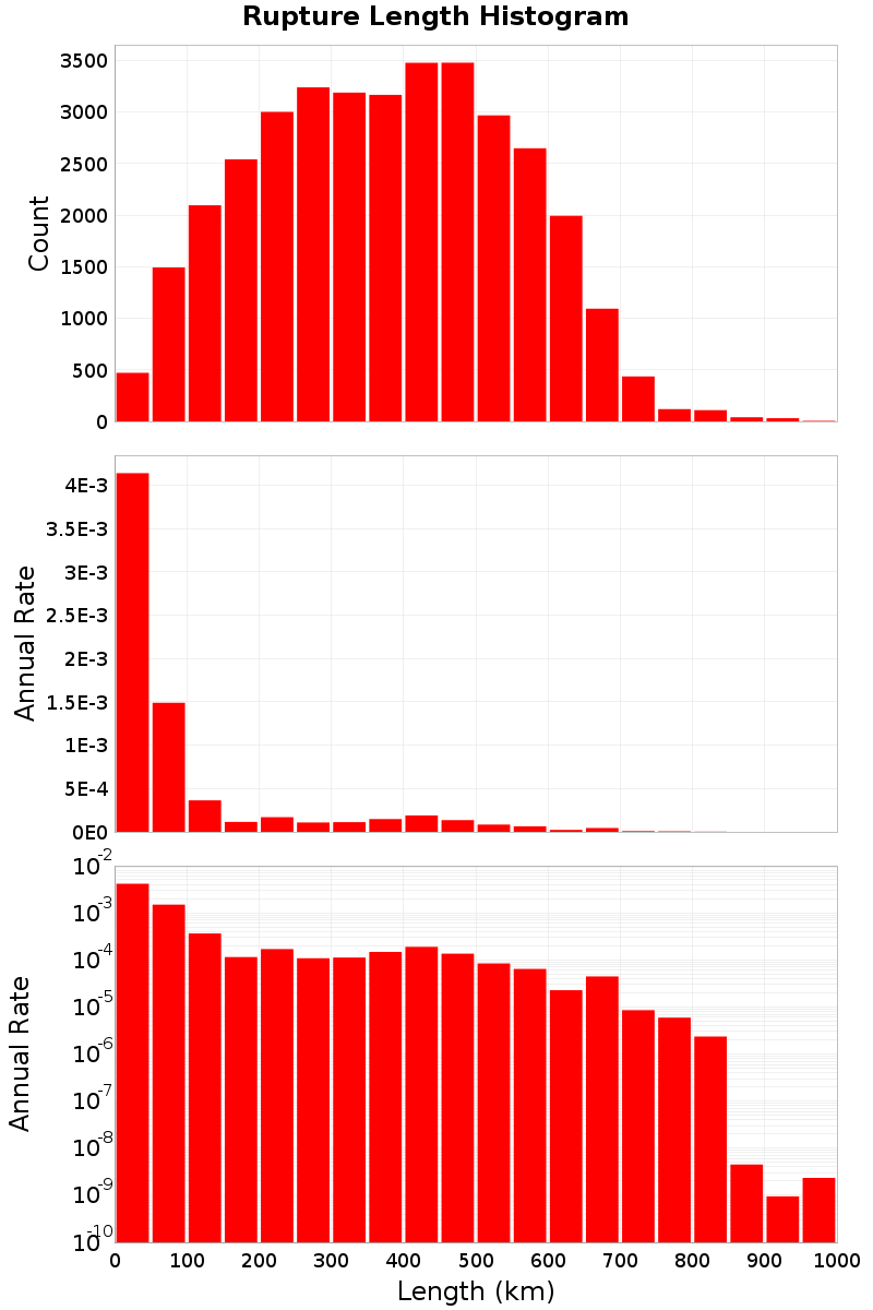 Length Hist