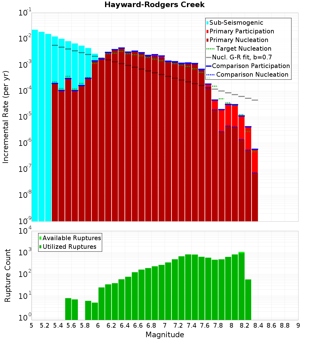 Incremental Plot