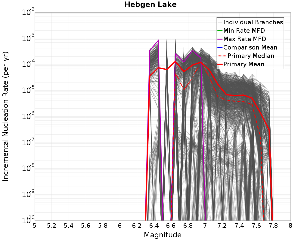 Incremental Plot