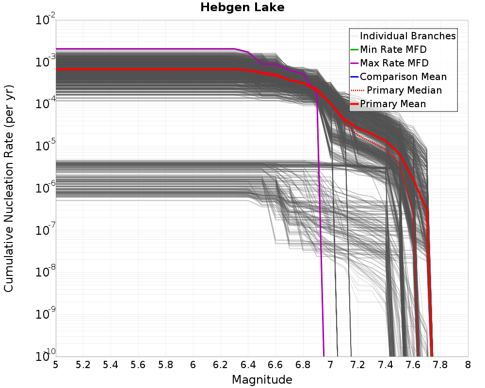 Cumulative Plot