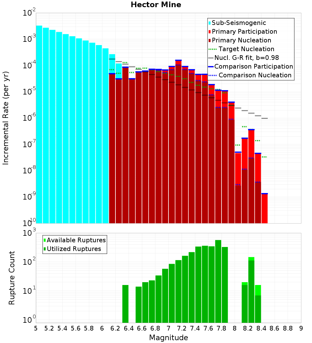 Incremental Plot