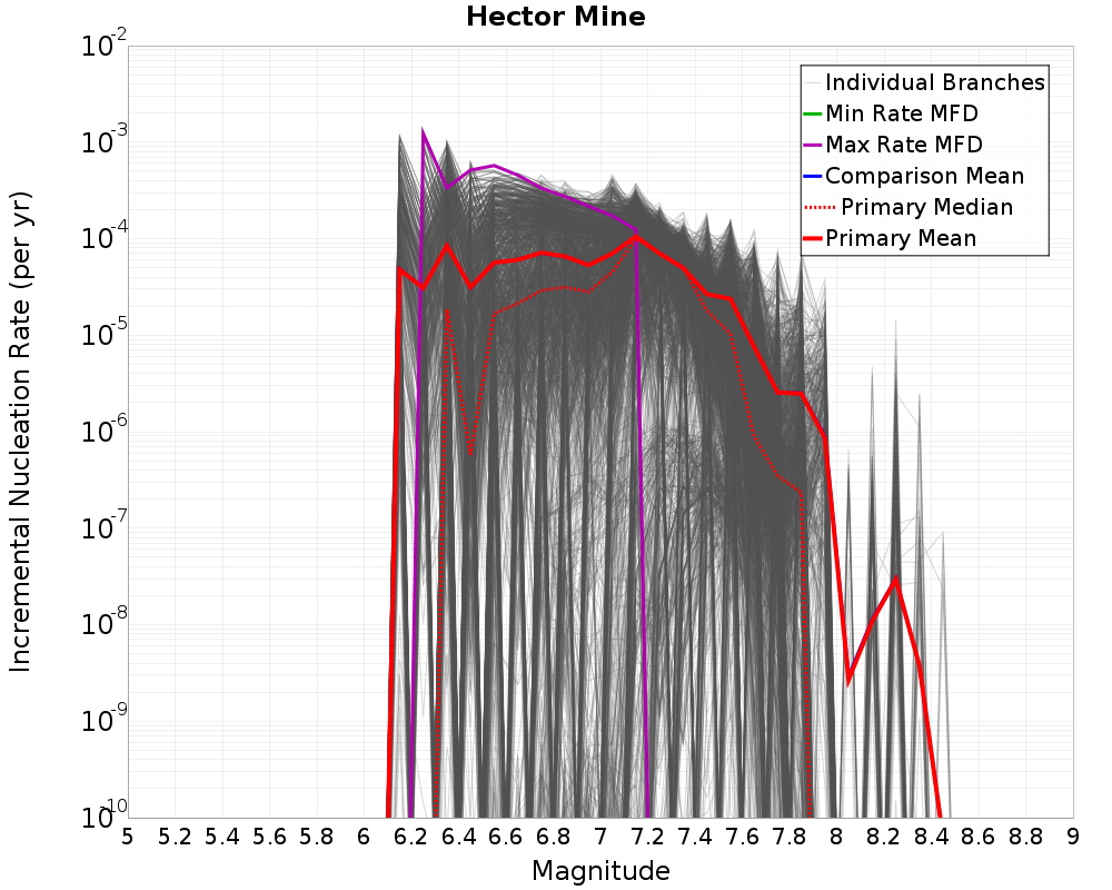 Incremental Plot