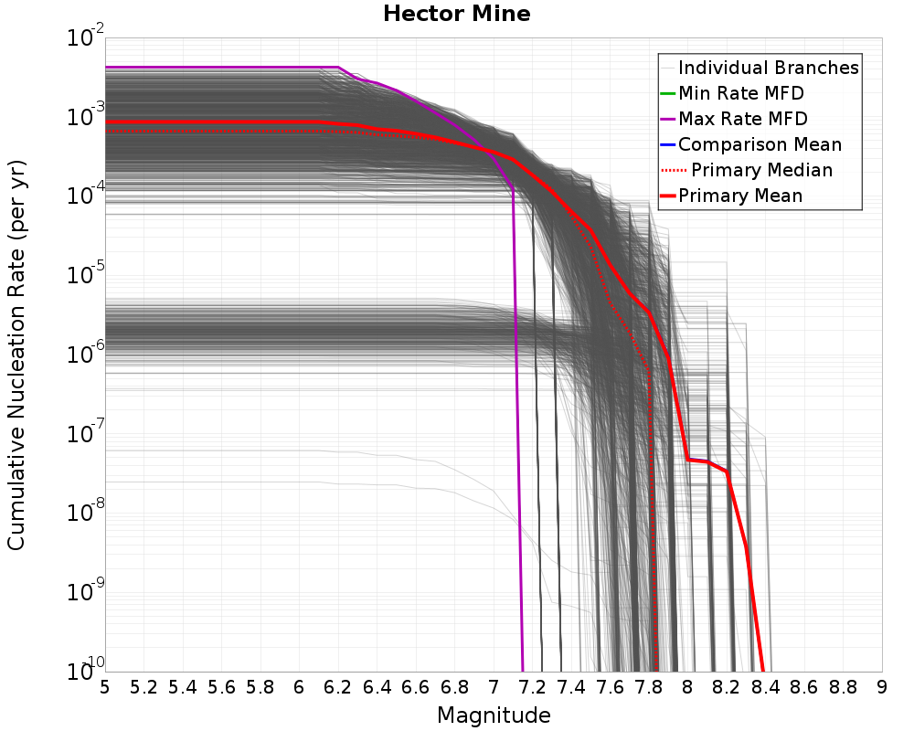 Cumulative Plot