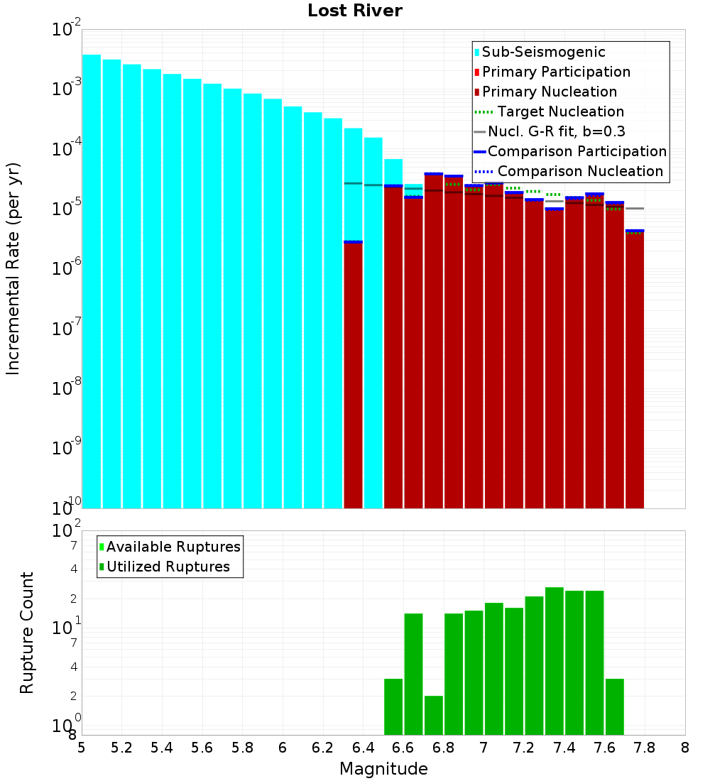 Incremental Plot