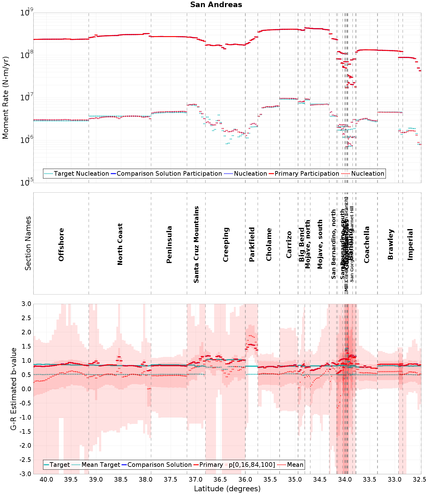 Along-strike plot