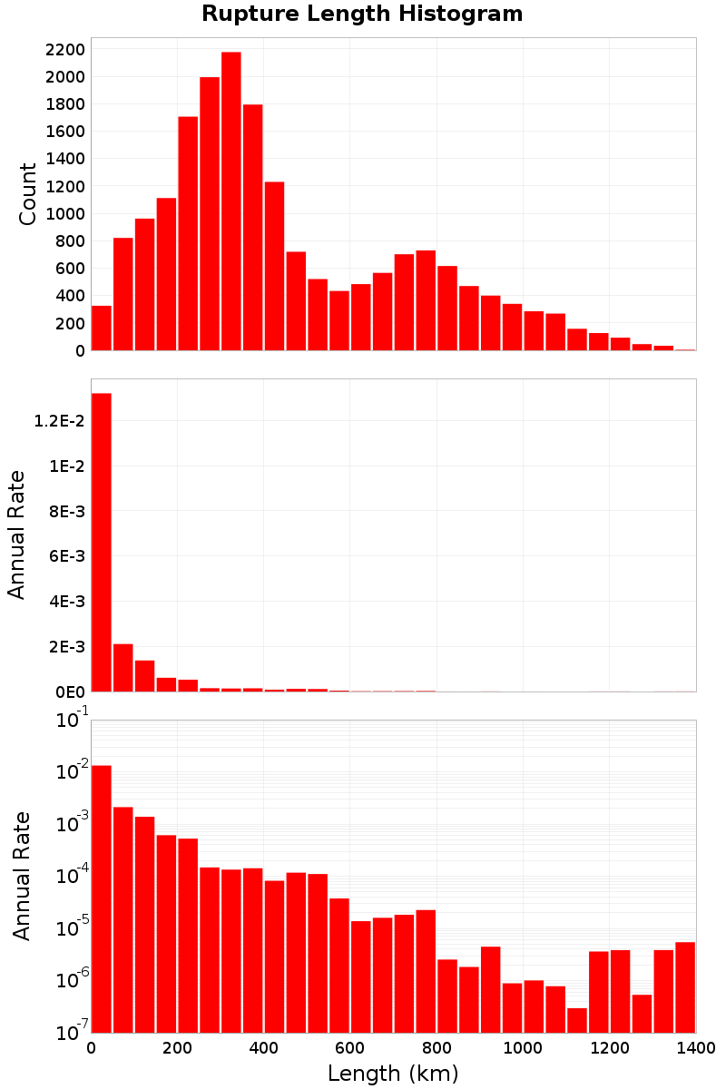 Length Hist