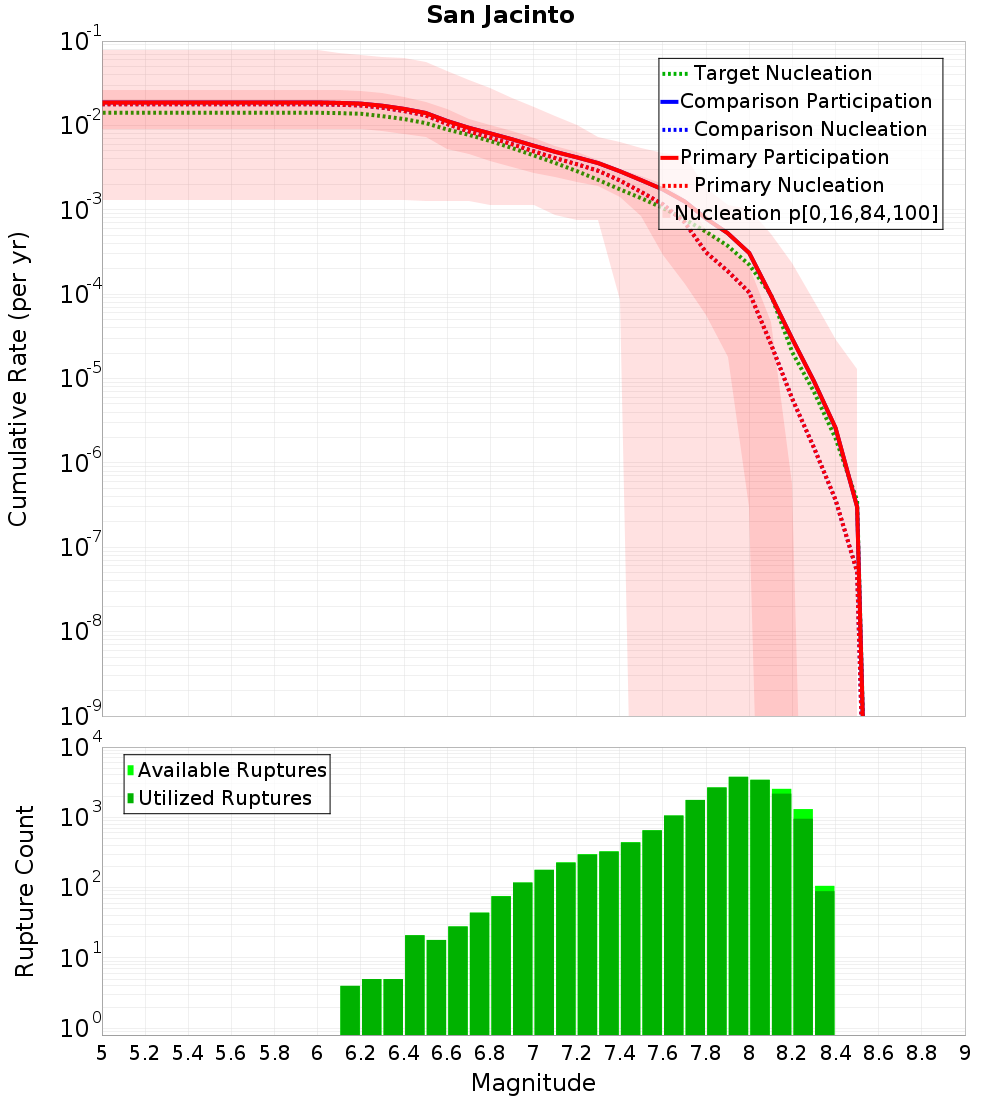 Cumulative Plot