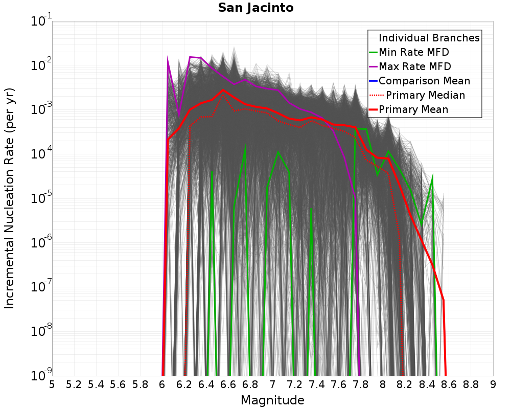 Incremental Plot