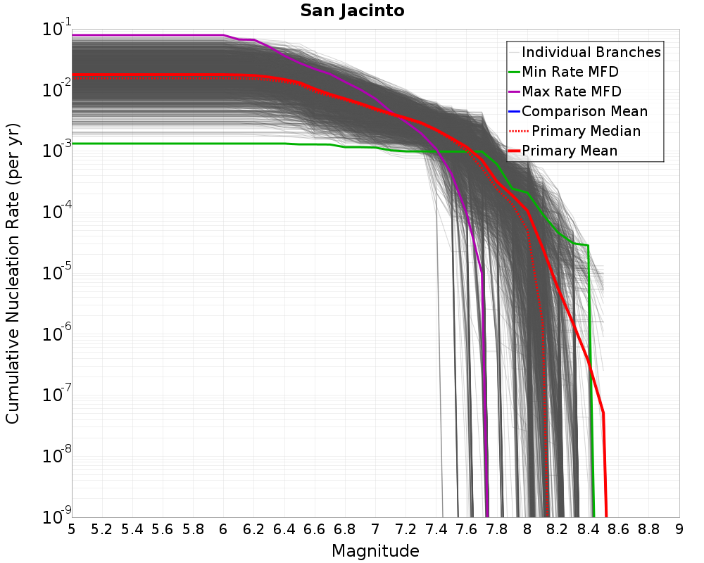 Cumulative Plot