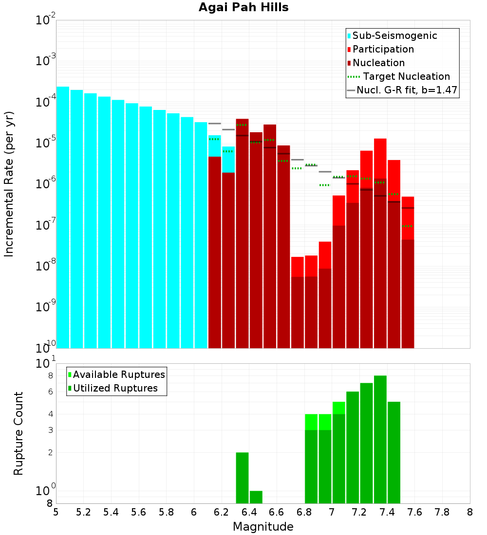 Incremental Plot