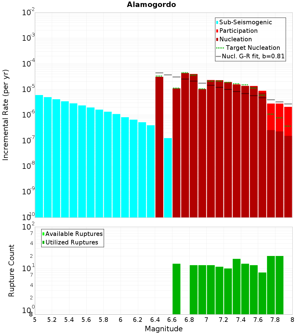 Incremental Plot
