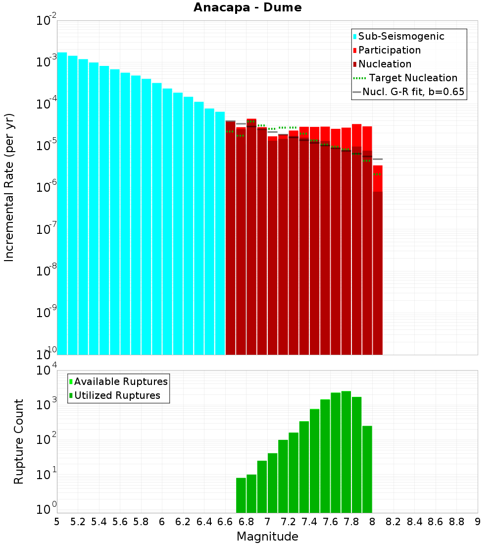 Incremental Plot