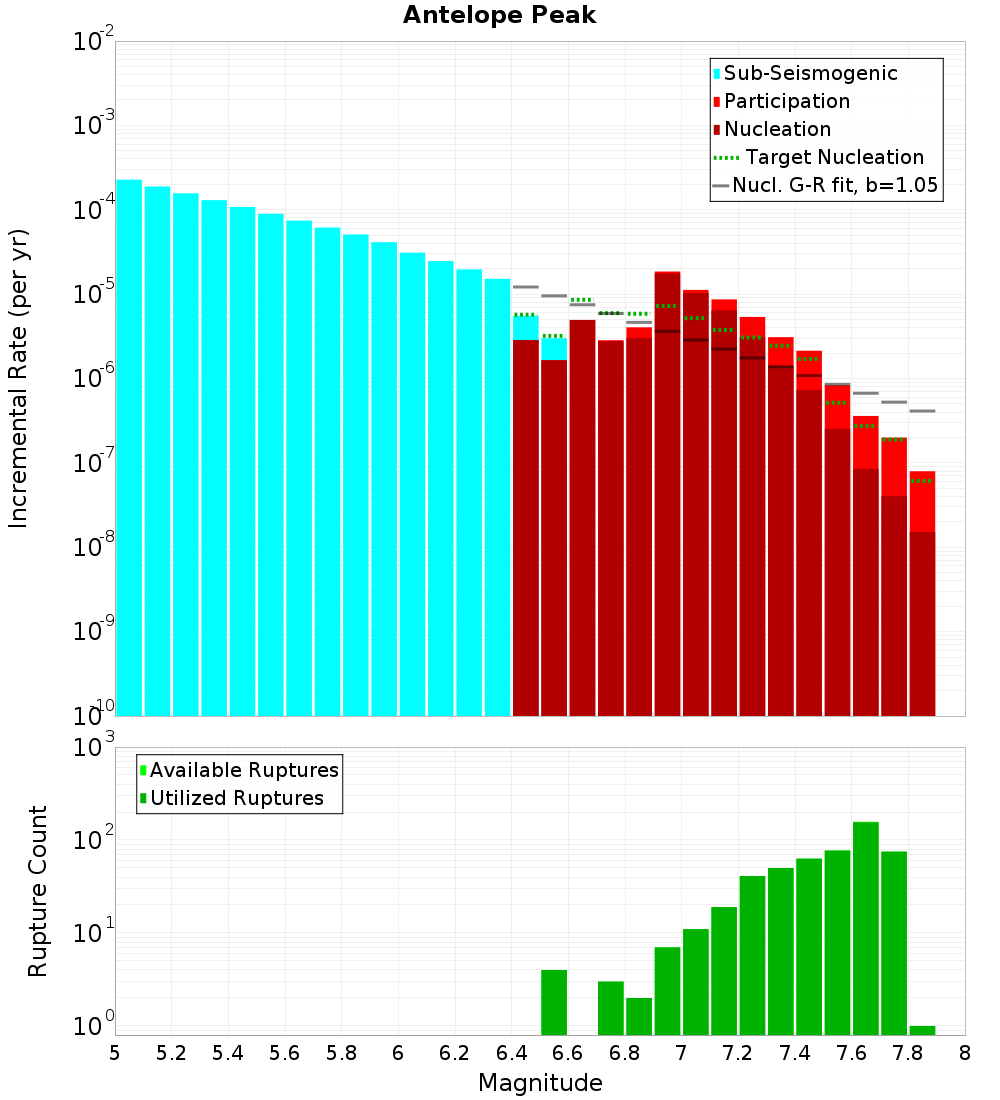 Incremental Plot