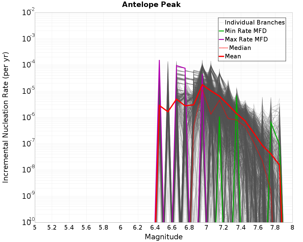 Incremental Plot