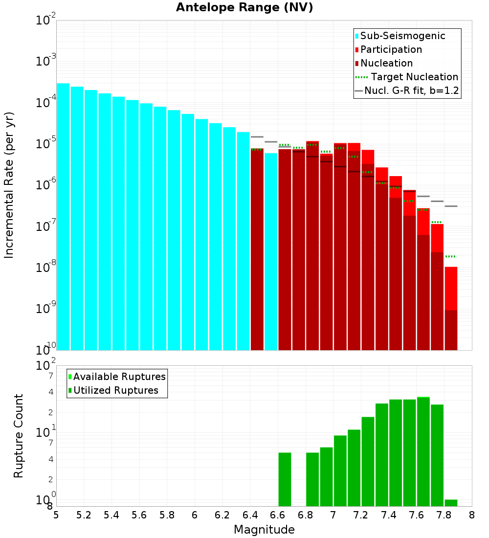 Incremental Plot