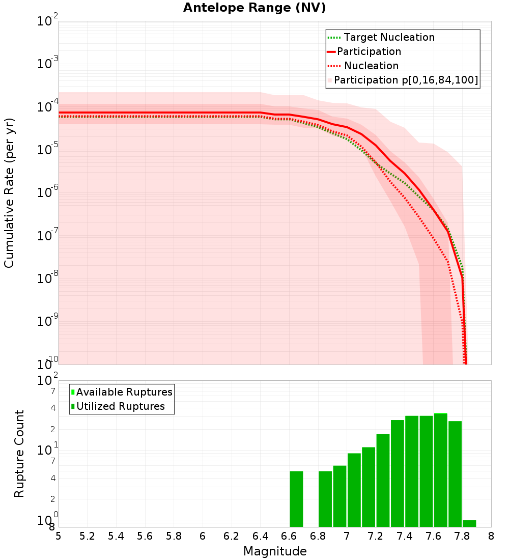 Cumulative Plot
