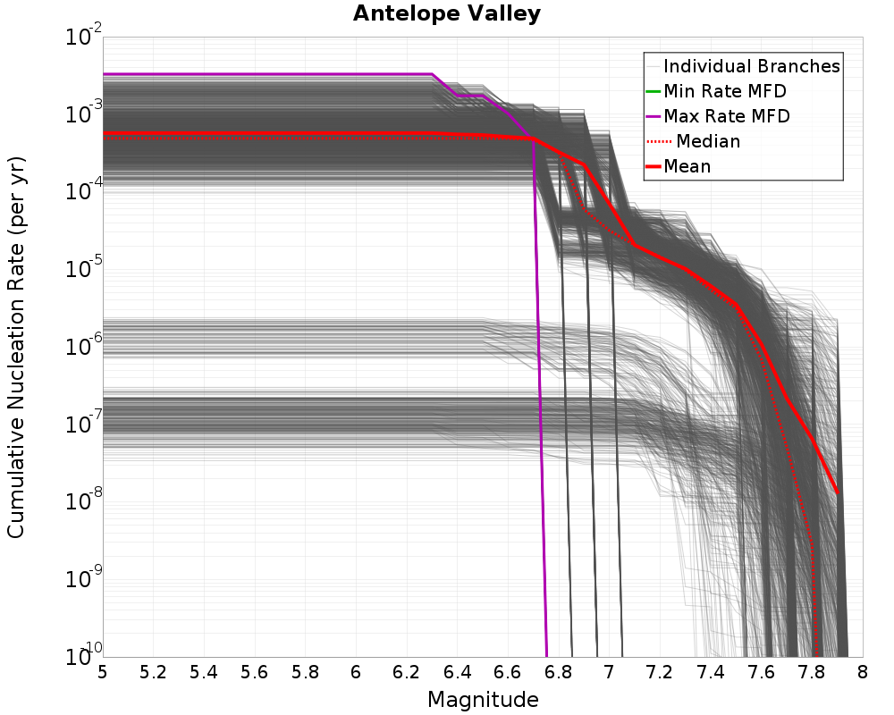Cumulative Plot