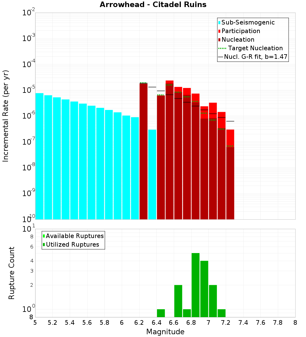 Incremental Plot