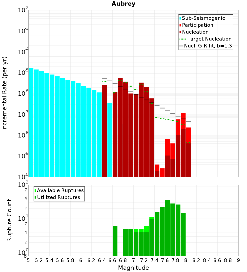 Incremental Plot