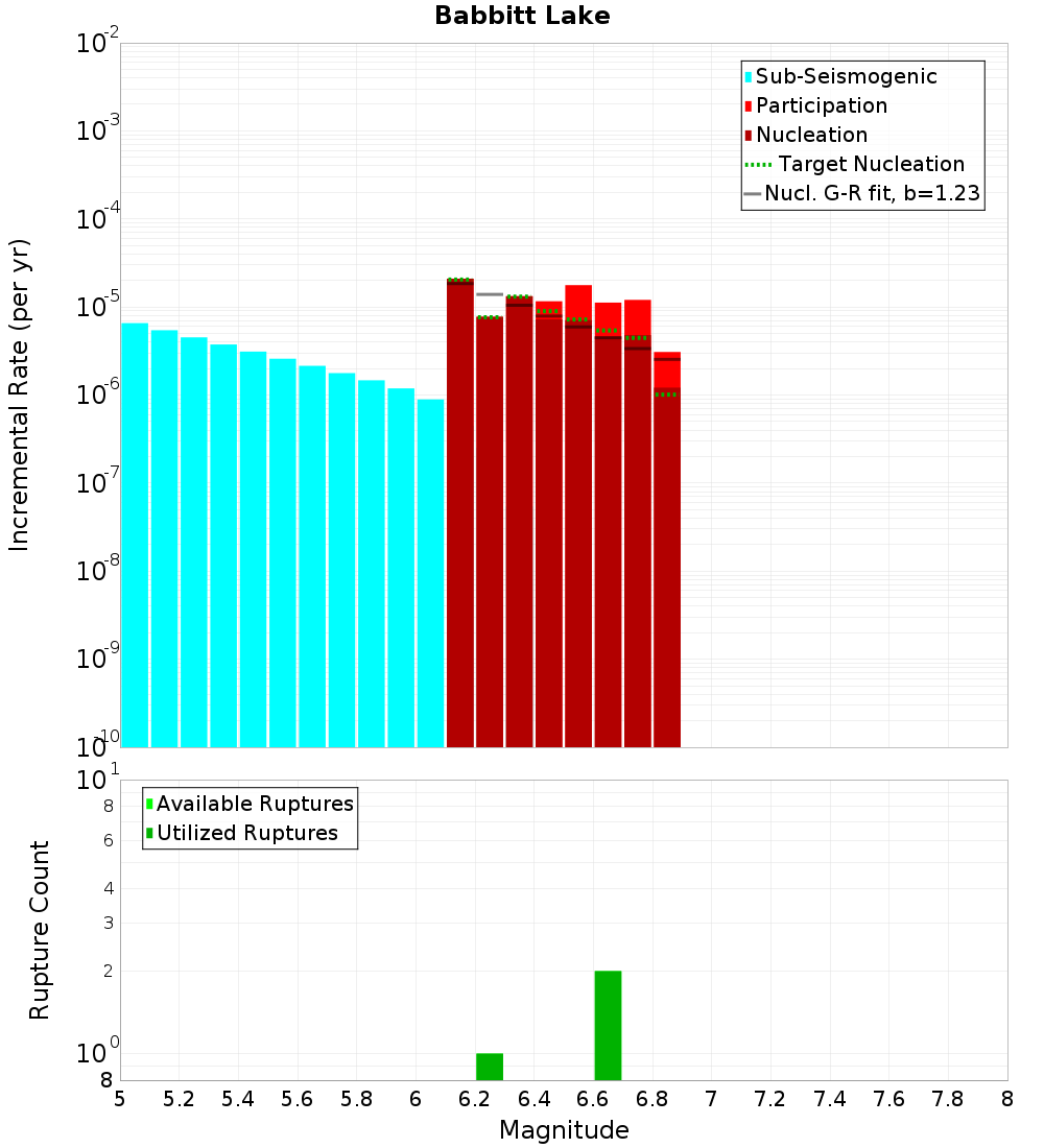 Incremental Plot