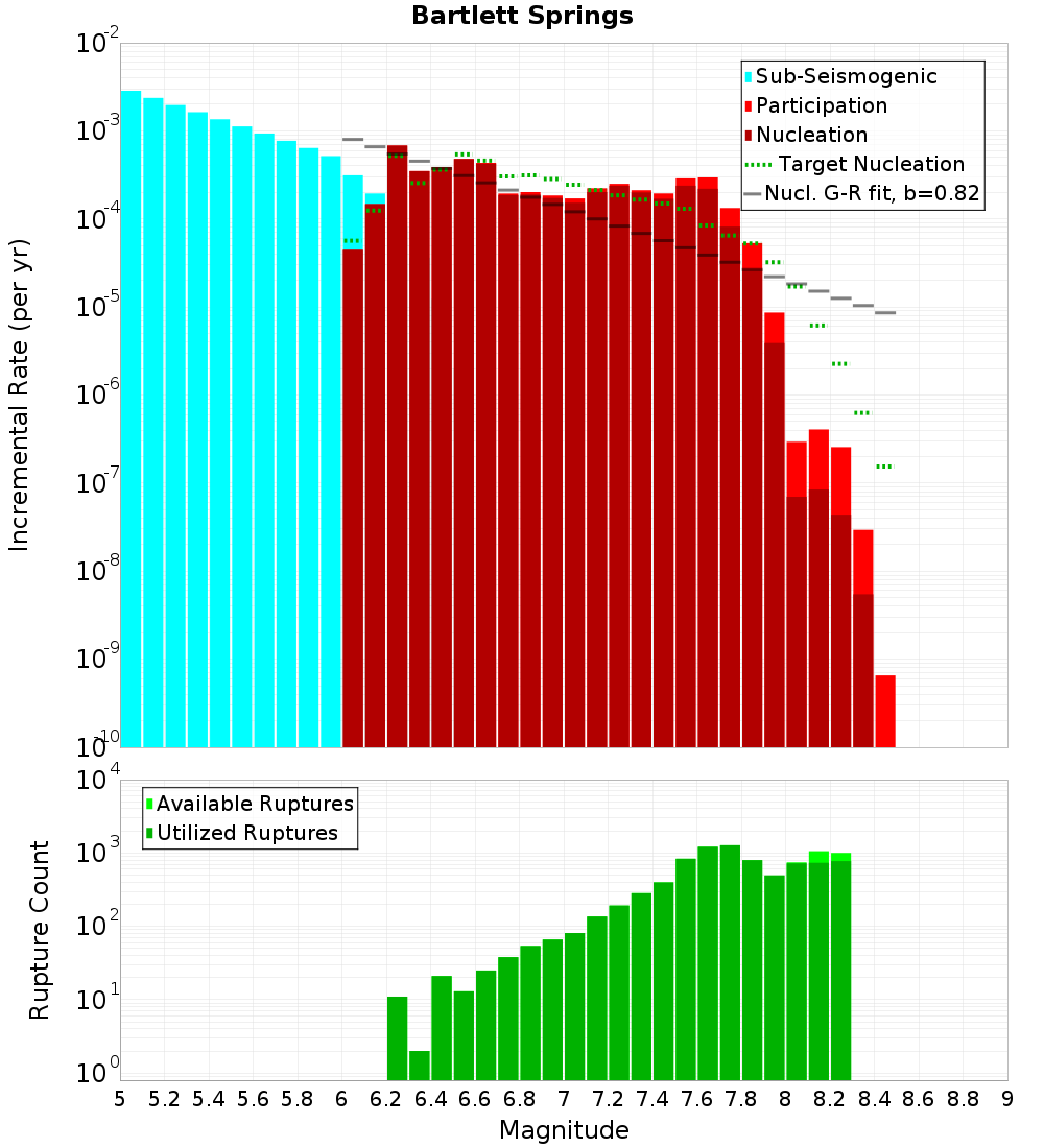 Incremental Plot