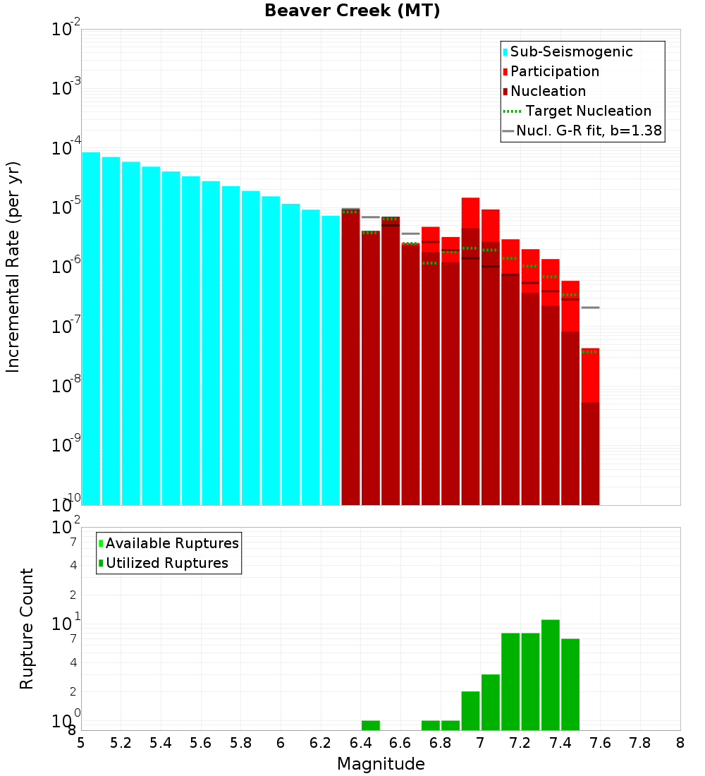 Incremental Plot