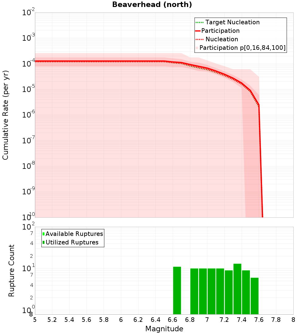 Cumulative Plot