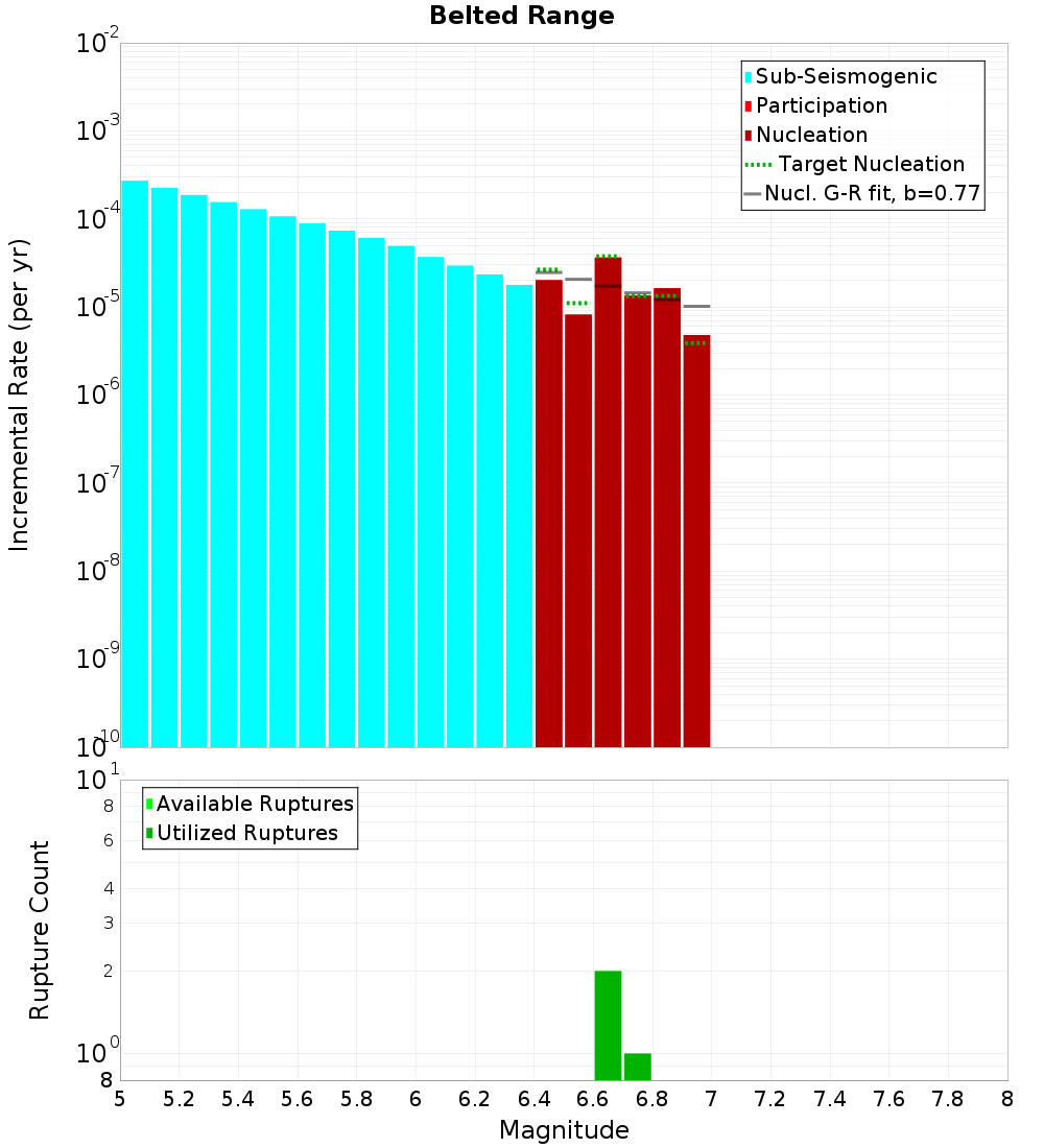 Incremental Plot