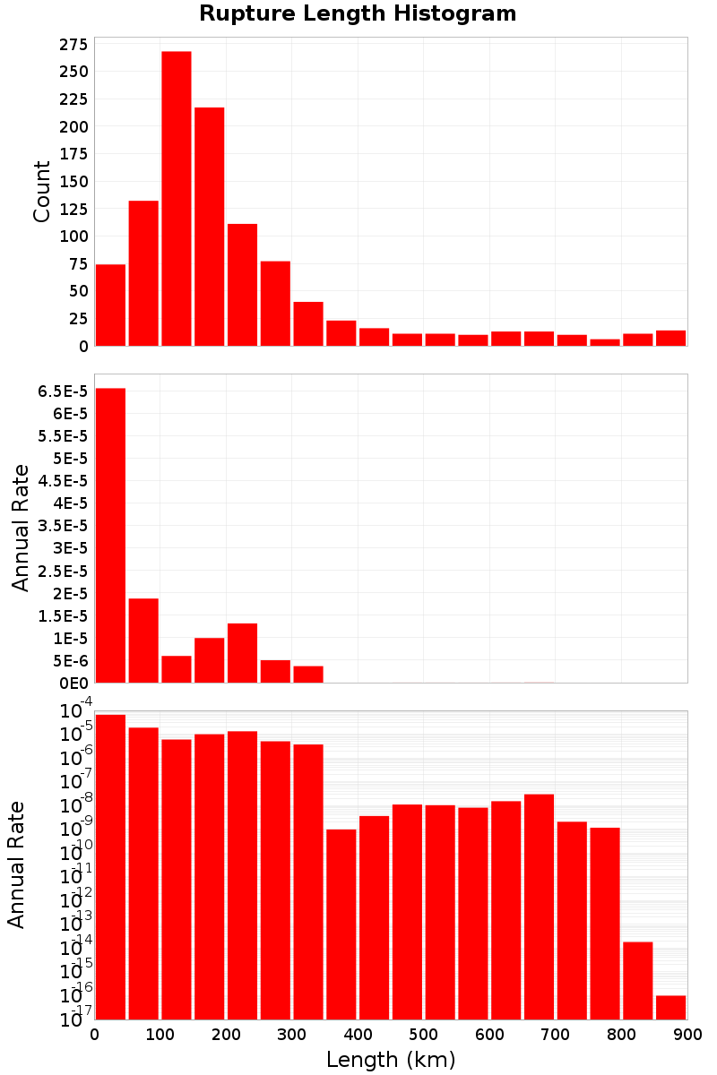 Length Hist