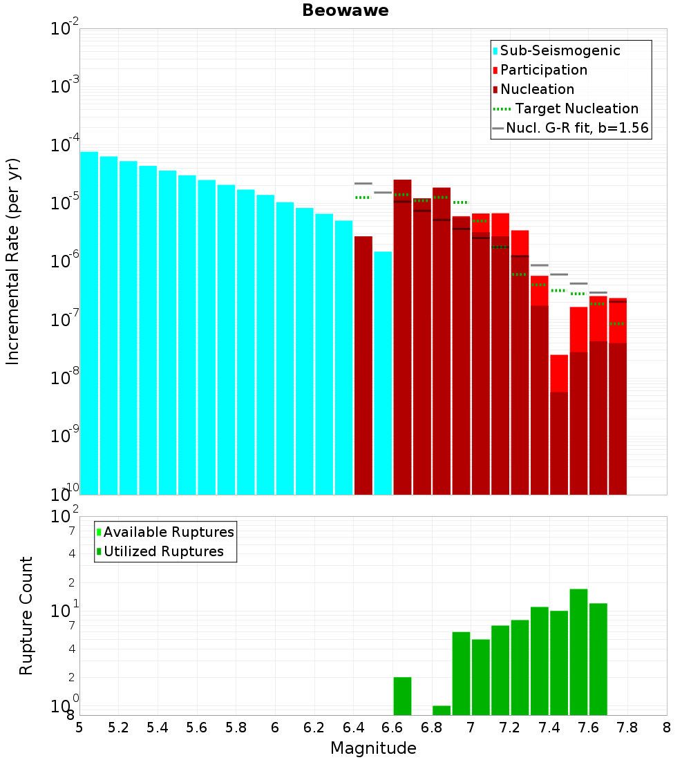 Incremental Plot