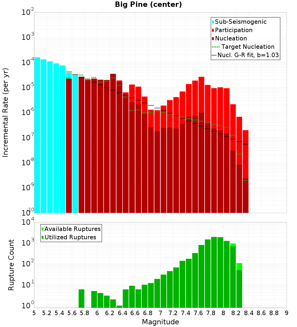 Incremental Plot