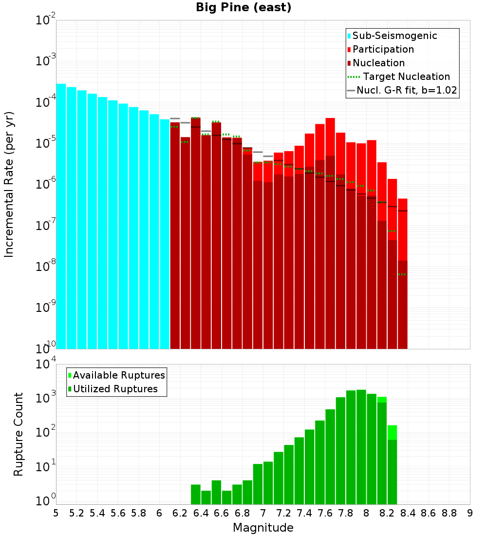 Incremental Plot
