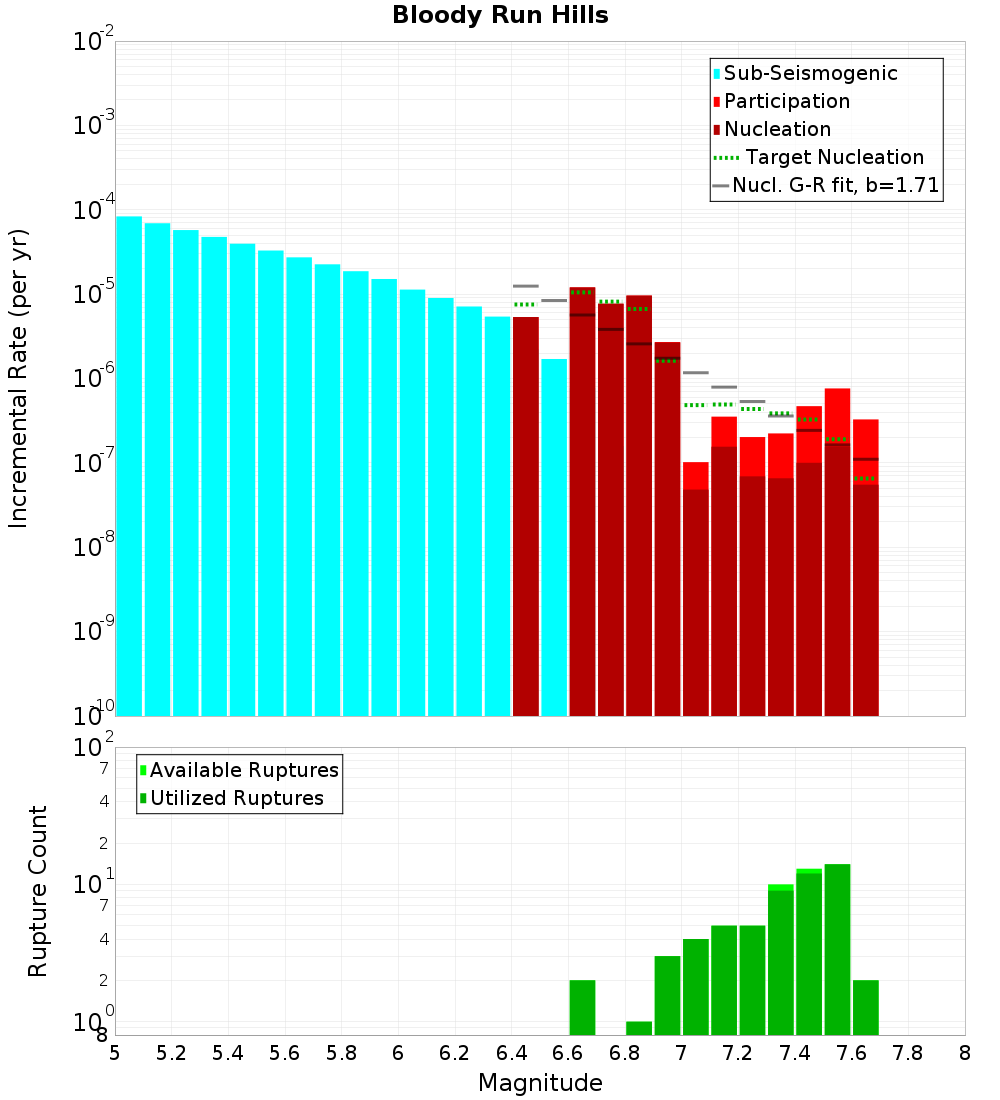 Incremental Plot