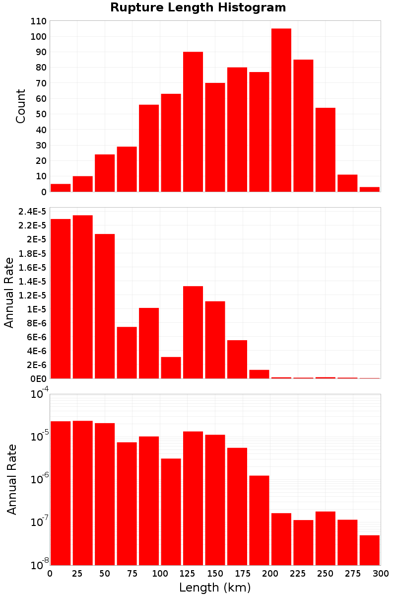 Length Hist