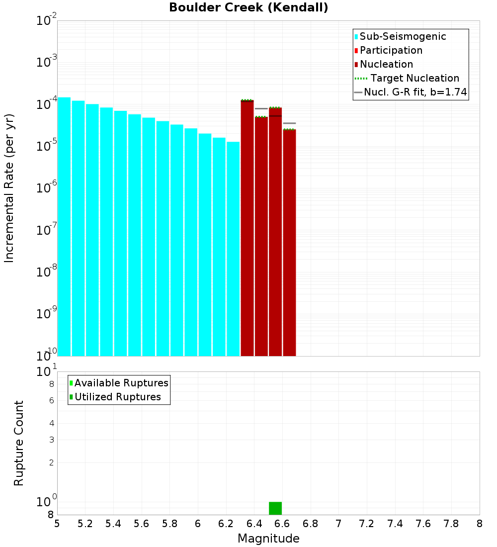 Incremental Plot