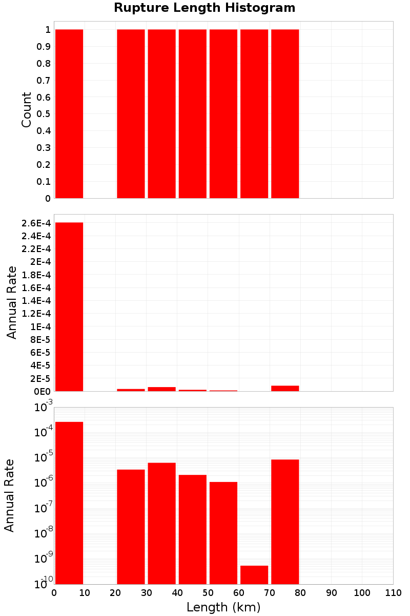Length Hist