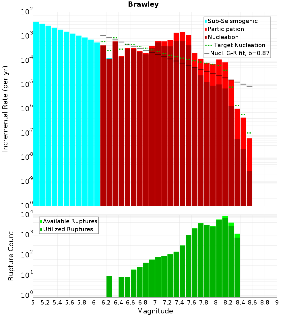 Incremental Plot