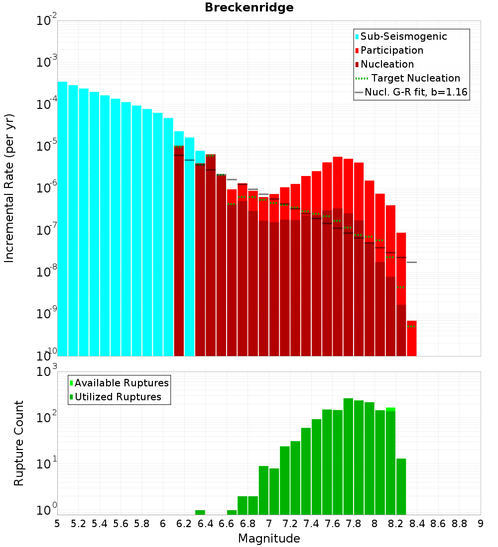 Incremental Plot
