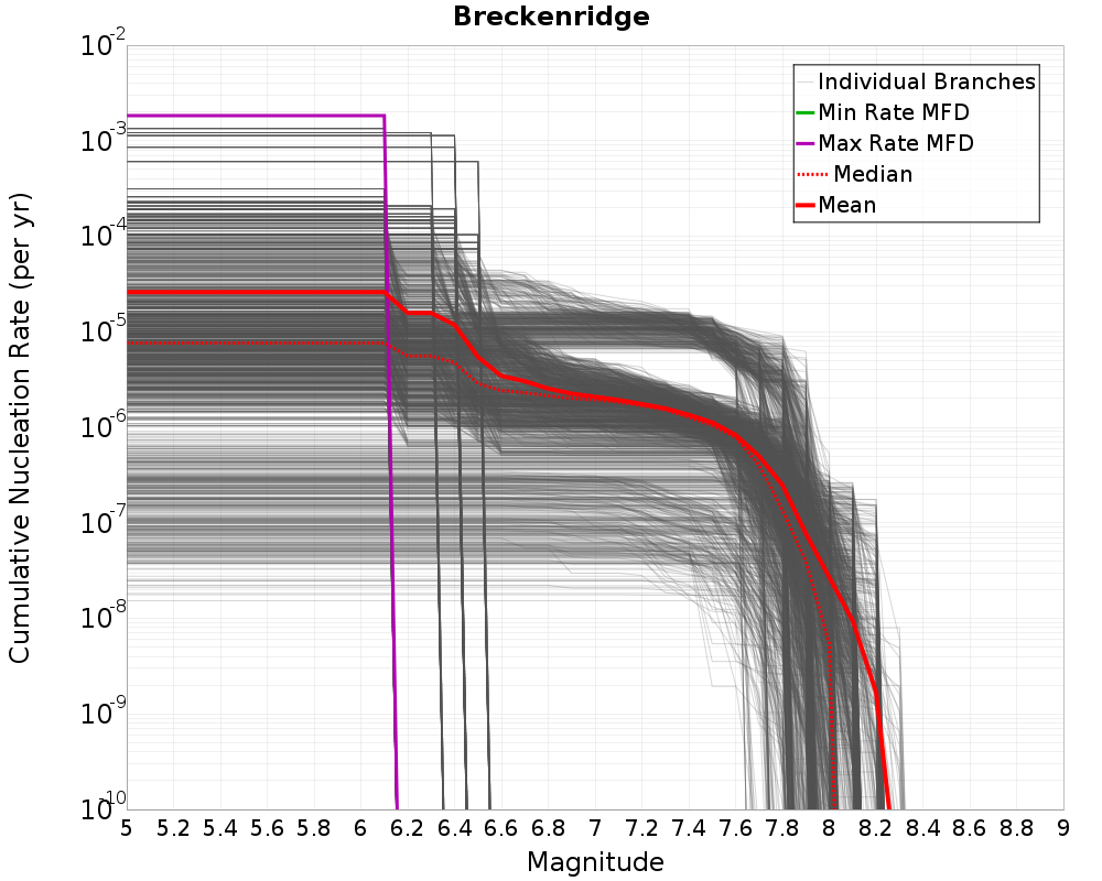 Cumulative Plot