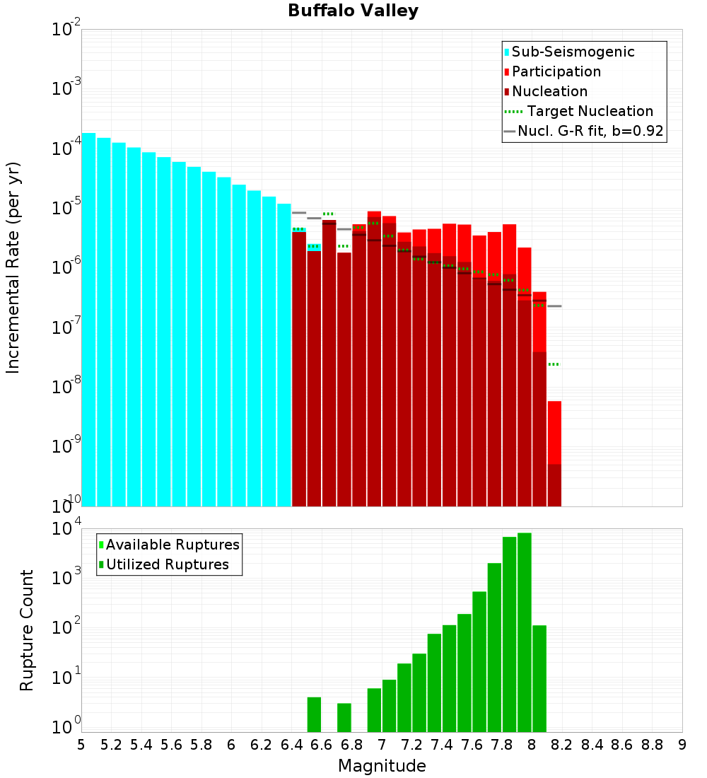 Incremental Plot