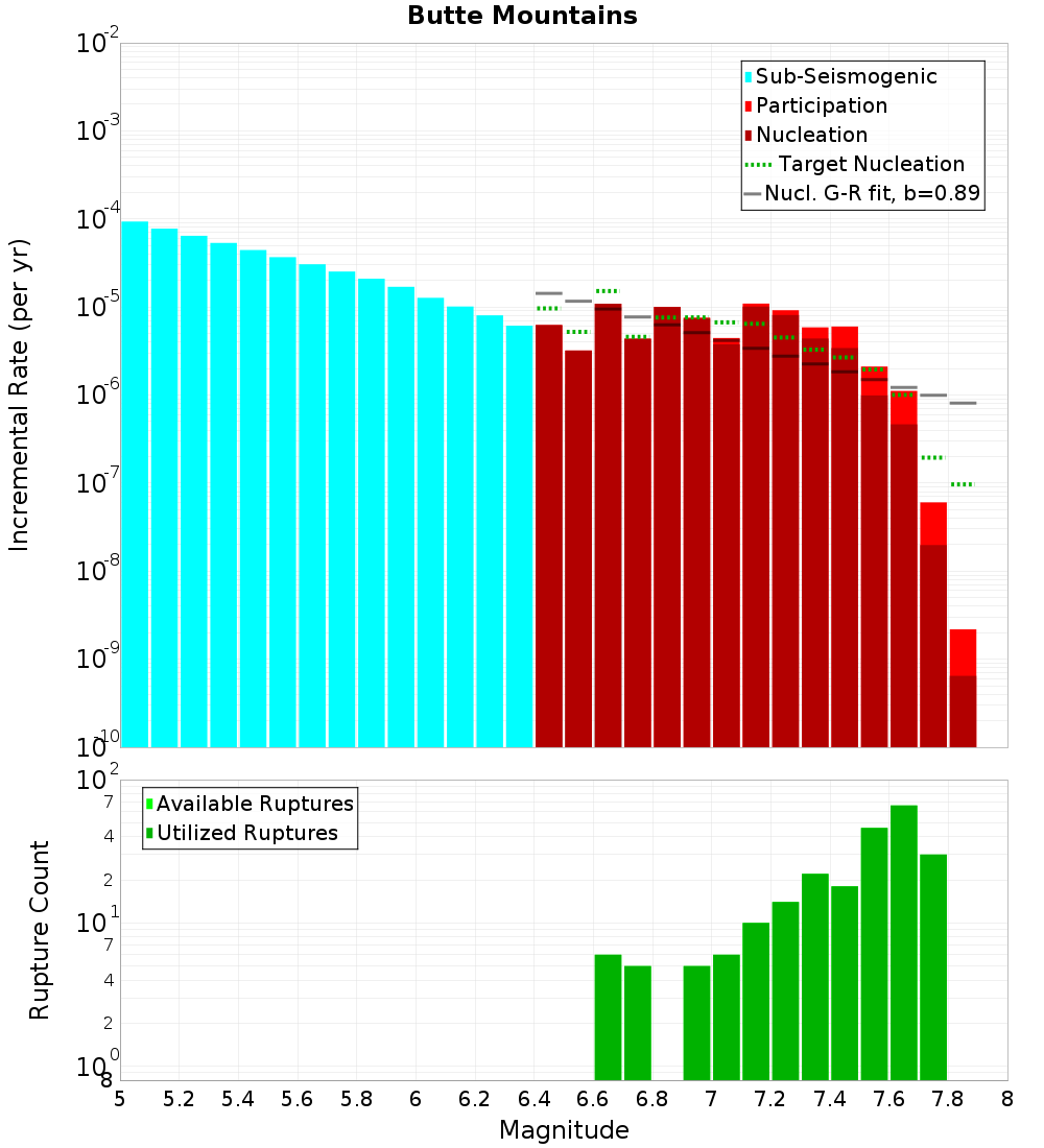 Incremental Plot